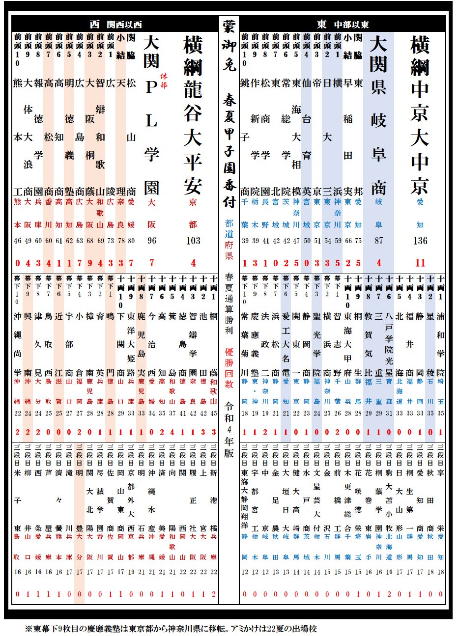 2022年夏開幕時点での「甲子園・春夏通算勝利数番付」。クリック、スワイプすると東西各段の詳細、これまでの番付がご覧になれます　©Kou Hiroo
