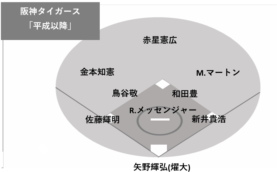 「平成以降」の阪神ベストナイン