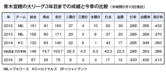表：青木の大リーグ3年目までの成績と今季の比較