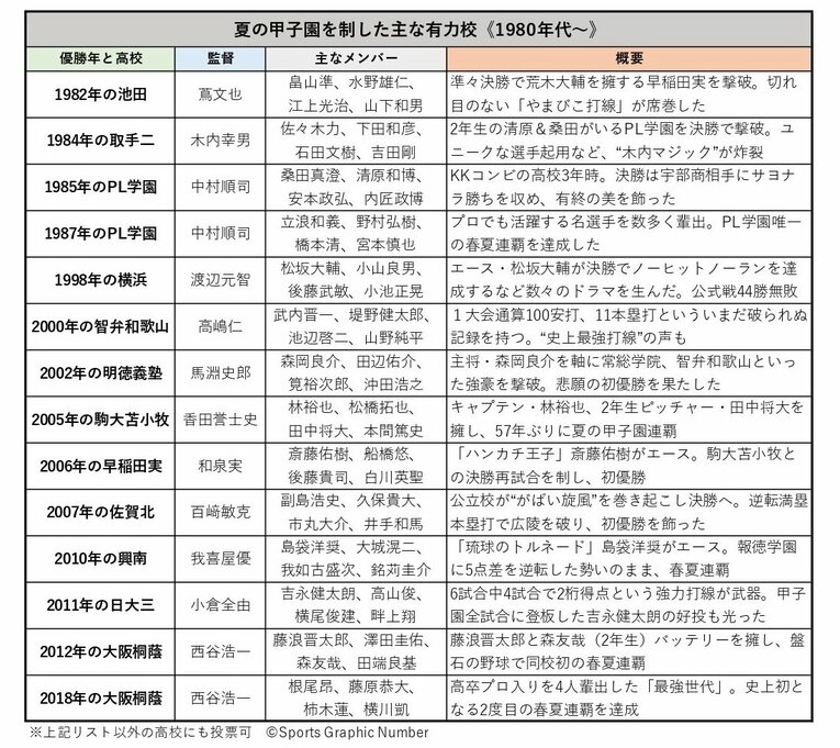 立浪和義がいた“1987年のPL学園”、最強打線“2000年の智弁和歌山”は何位？ あなたが選ぶ「夏の甲子園・史上最強チーム」結果発表《700人アンケート》(2)