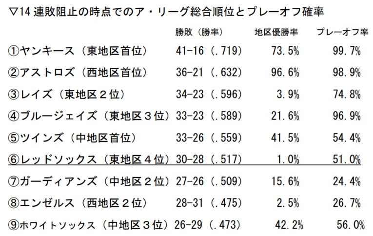 FanGraphs.com参照　©BUNGEISHUNJU