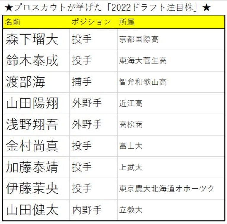 プロスカウトが挙げた「2022ドラフト注目株」
