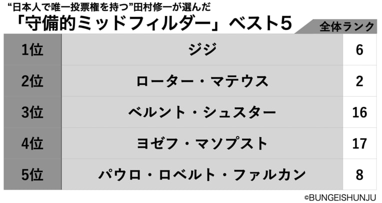 “日本人で唯一投票権を持つ”田村修一が投票した守備的ミッドフィルダー＜ベスト5＞　©BUNGEISHUNJU