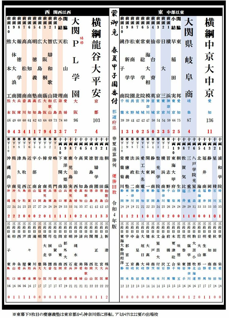 2022年夏開幕時点での「甲子園・春夏通算勝利数番付」。クリック、スワイプすると東西各段の詳細、これまでの番付がご覧になれます　©Kou Hiroo