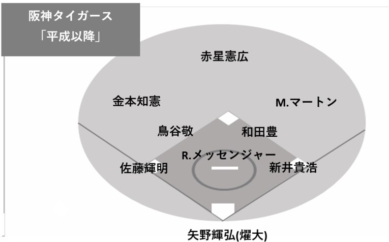 「平成以降」の阪神ベストナイン