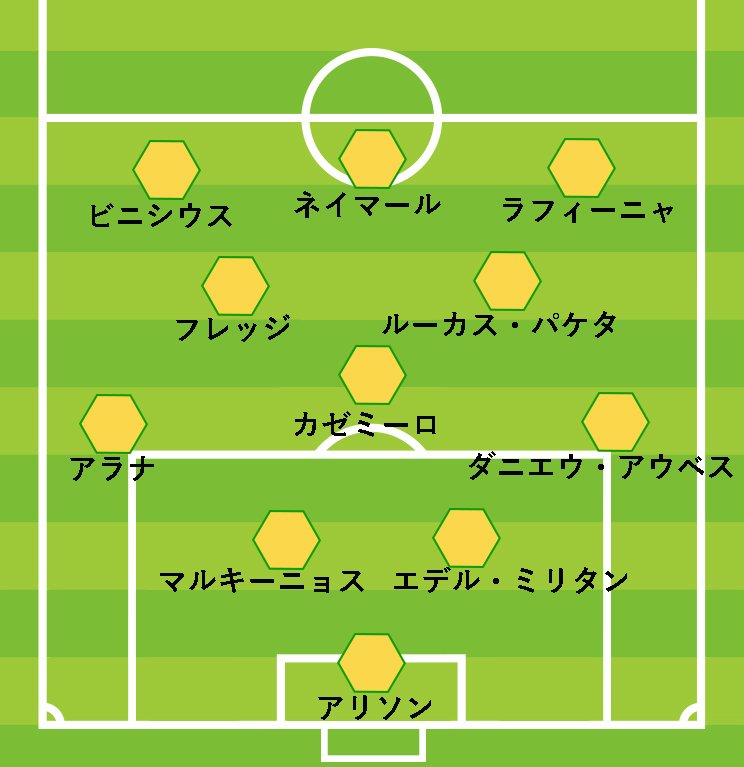ブラジル先発布陣の一例（日本戦スタメンより）
