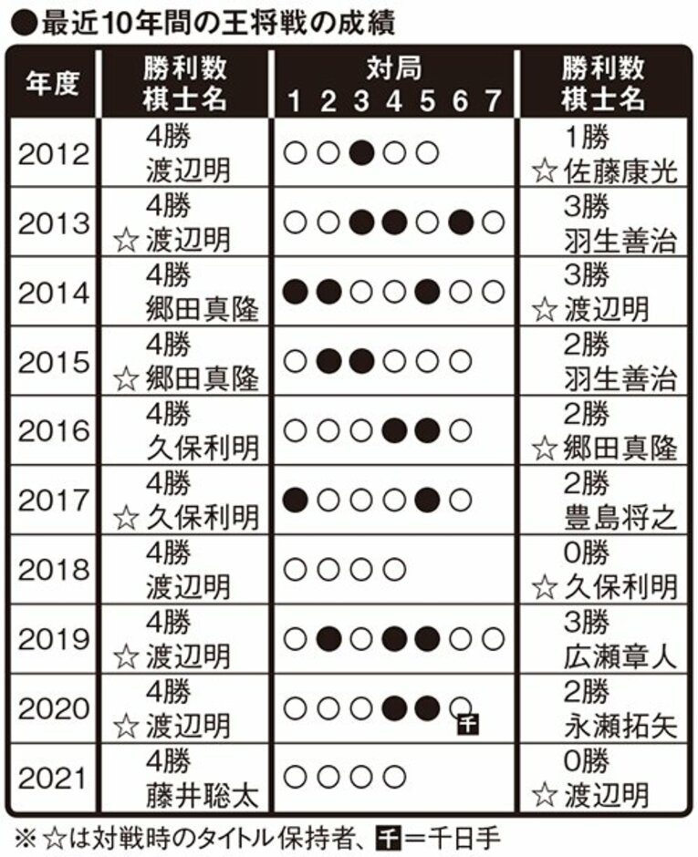 王将を巡る戦いの軌跡(2)
