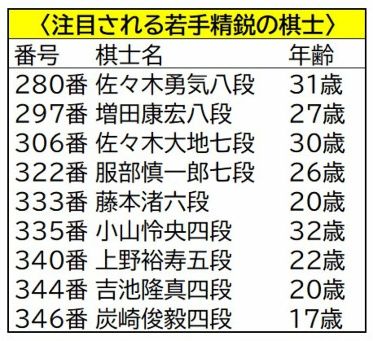 将棋界“じつは大問題”棋士番号から消えた20人「1955～77年に死去…なぜか除外」繰り上がり元A級棋士がベテランに聞いた「勝手な変更が」(5)