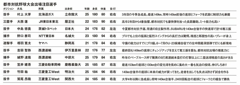 DeNA・度会隆輝に続く逸材は今年も現れるか!? 第95回都市対抗野球に出場する、プロ注目の4選手とは？(8)