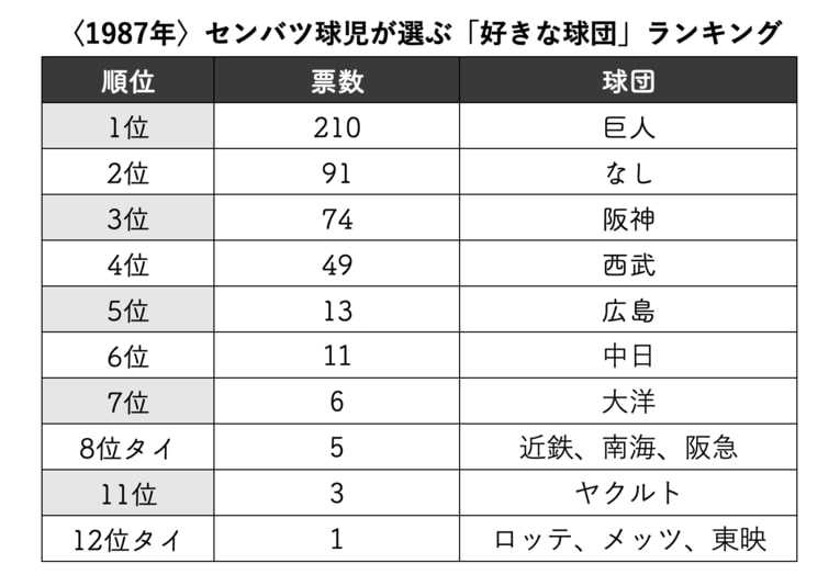 1987年「好きな球団」