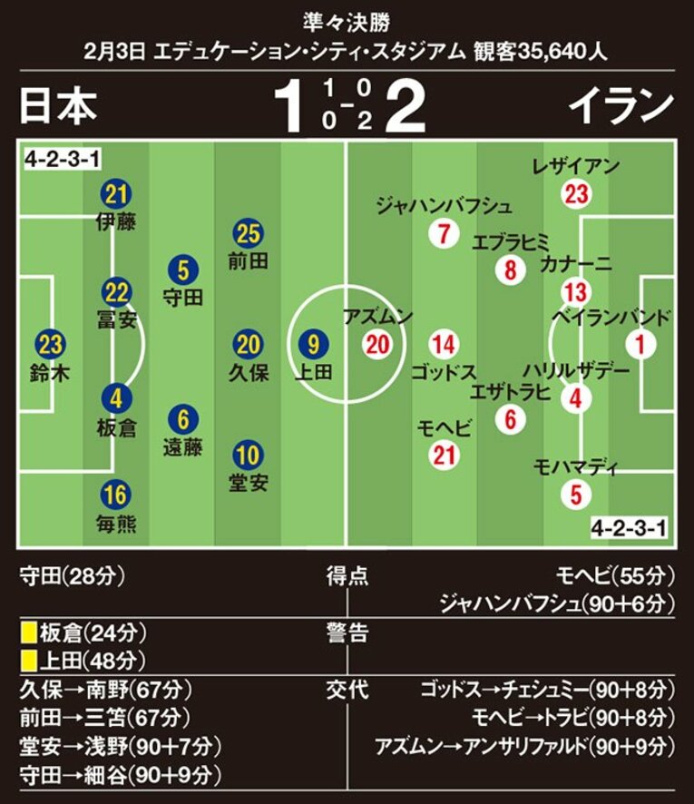 大会を通じて「不安定な守備」が敗退の要因になったとも言える。5試合8失点は6試合7失点の'07年大会（4位）を上回るワースト記録に。準々決勝イラン戦の「先制しての逆転負け」はA代表で参加した'92年大会以降初となる