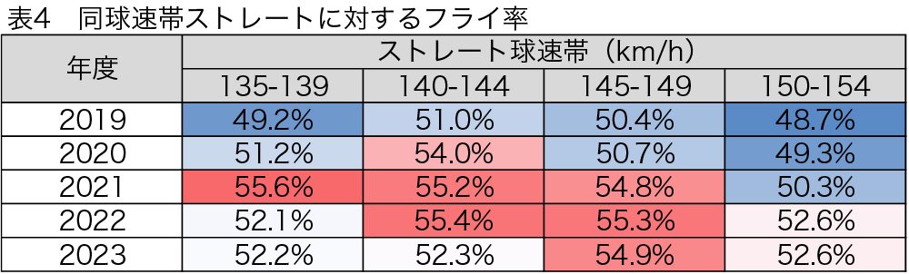 2019年から2023年にかけての5シーズンの球速帯別のストレートに対する「フライ率」。打者は、ホームランにつながりやすい「フライを打つ」ことで投手のレベルアップに対抗していることがわかる　©Hiroshi Miyashita