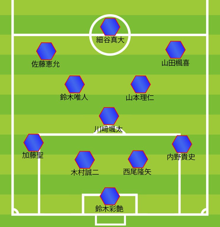 U-22ドイツ戦での日本のスタメン〈4-3-3〉