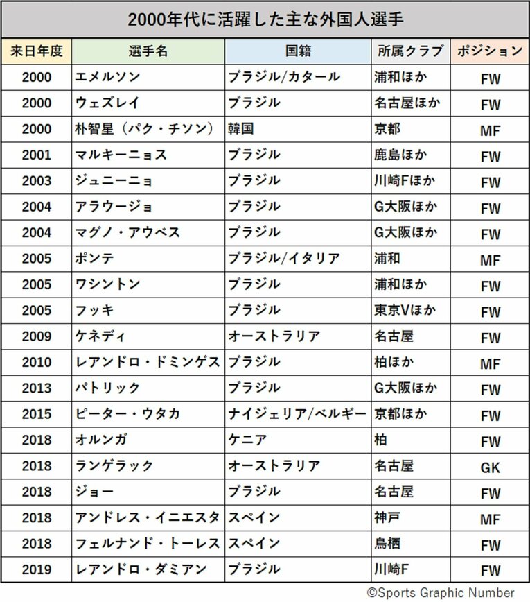 これほどの選手がJ2にいたなんて…韓国レジェンド＆超人FWも「あなたが選ぶ00年代～Jリーグ最強の助っ人外国人」6～10位発表《500人アンケート》(2)