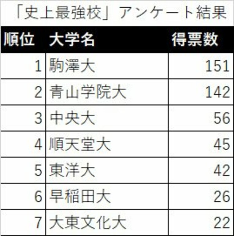 20票以上を集めた7位すべての大学　©Number Web