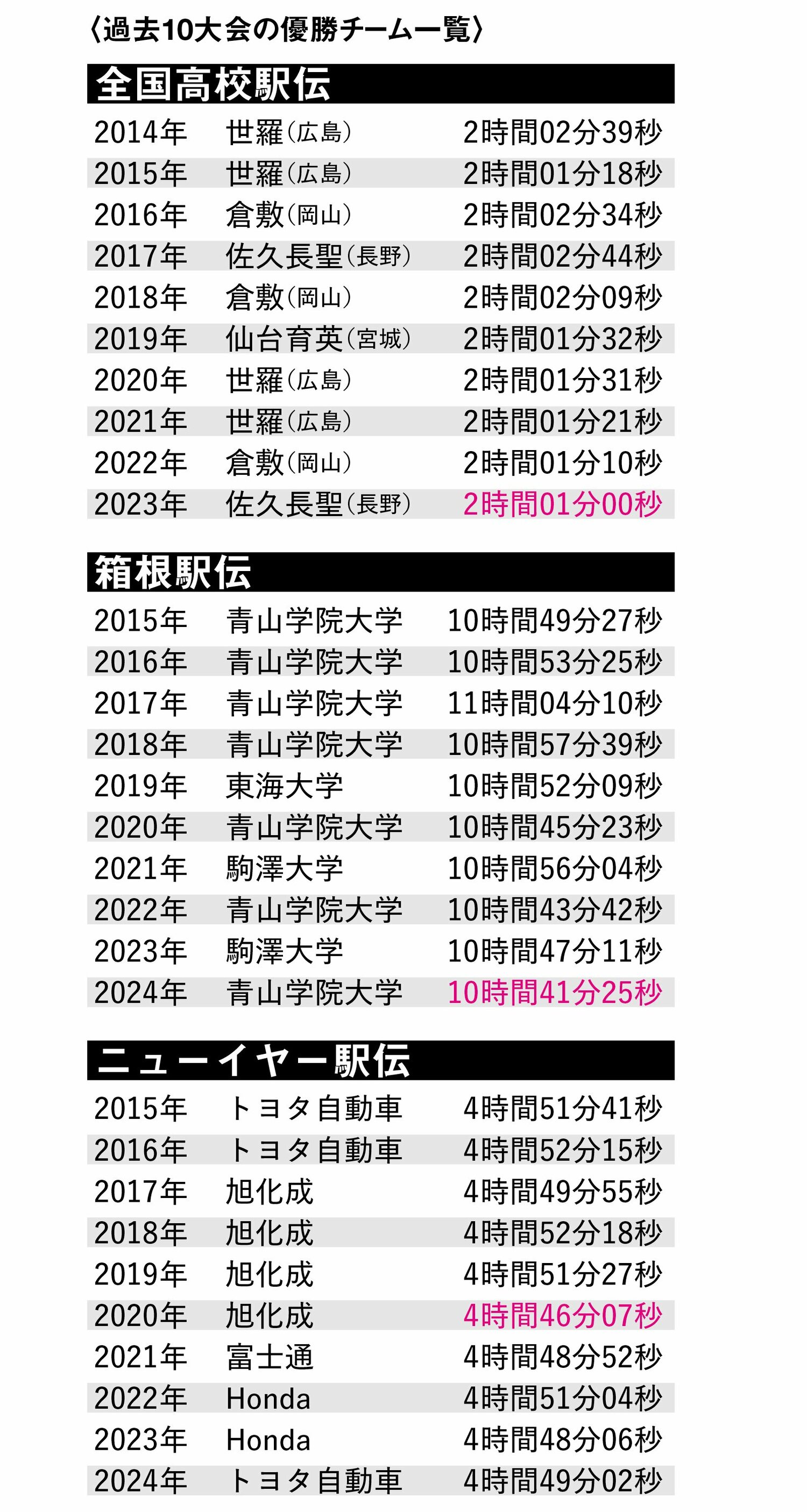 過去10大会の優勝チームを見ていくと、高校は4校、大学は3校、実業団は4チームの寡占状態。赤字にした大会記録の背景には強豪同士の競り合いがある