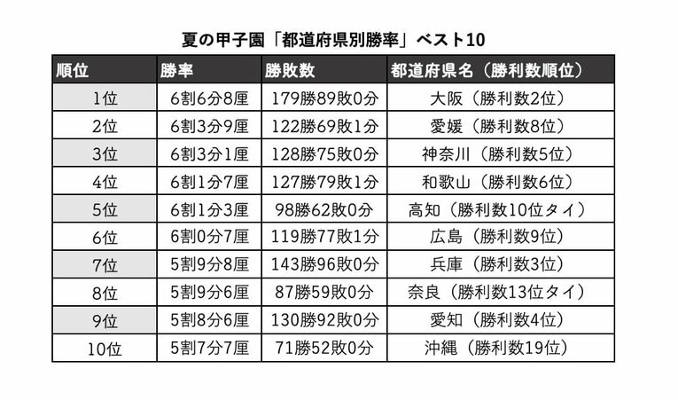 夏の甲子園「都道府県別勝率」ベスト10