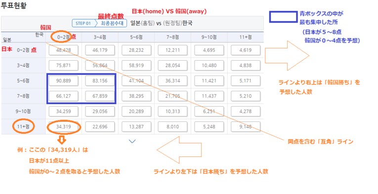 韓国のスポーツくじサイトでの投票数内訳に日本語訳と説明を付したもの。互角を示すオレンジの直線より左下側、日本の得点が韓国を上回るという「日本勝利」の試合結果を予想した人が多いのが見て取れる。数字は投票締め切り終了直後のもの