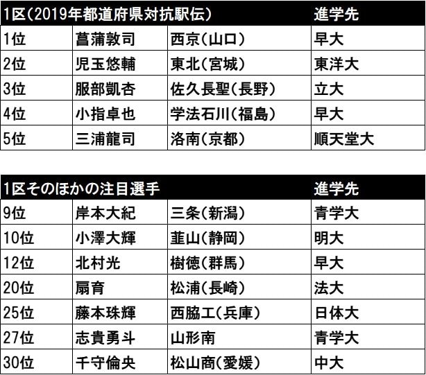 2019年都道府県駅伝1区の順位表
