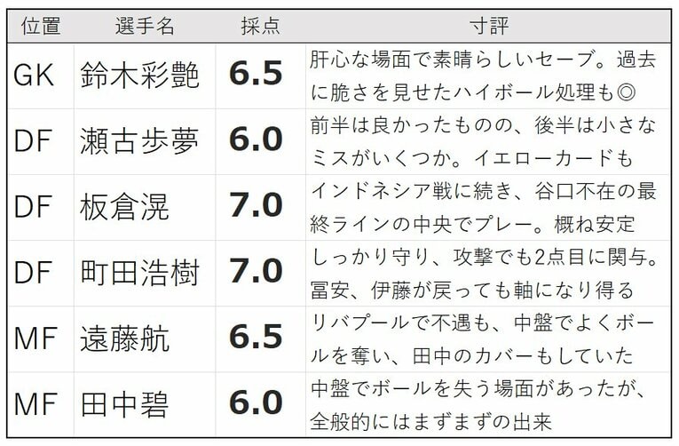 チアゴ記者の中国戦採点（GK、DF、ボランチ／全4枚中の1枚目）