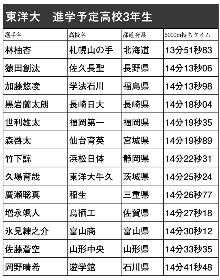 本シリーズで紹介した箱根駅伝出場校に進学予定の高校3年生ランナー（スクロールしていくと他大学のリストと写真をご覧になれます）　©NumberWeb