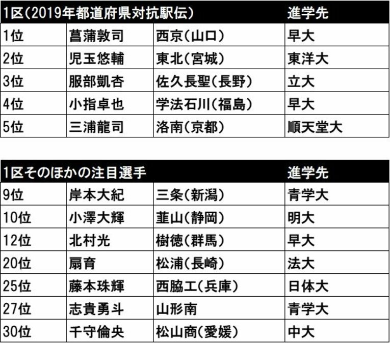 2019年都道府県駅伝1区の順位表