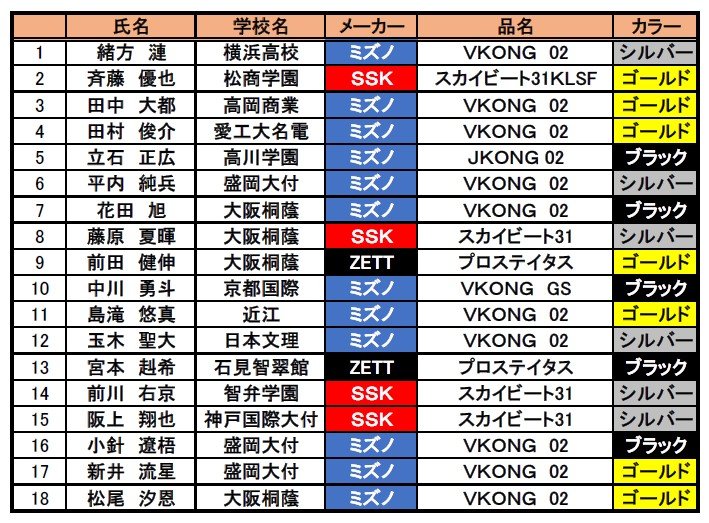 表は今大会のホームラン全36本のバット一覧①。ゴールドの文字が目立つ