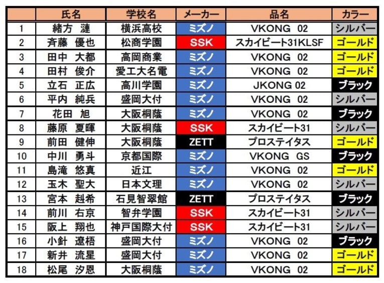 表は今大会のホームラン全36本のバット一覧①。ゴールドの文字が目立つ