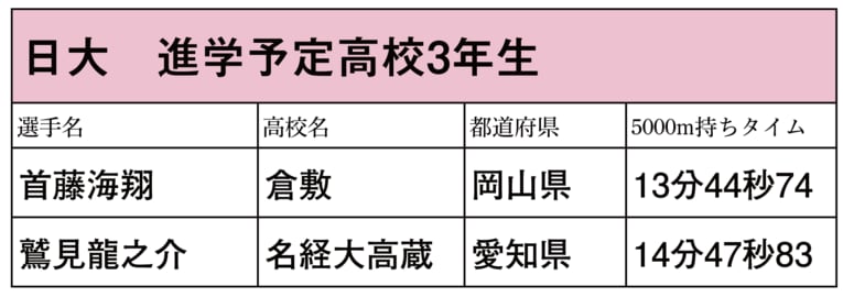 本シリーズで紹介した箱根駅伝出場校に進学予定の高校3年生ランナー（スクロールしていくと他大学のリストと写真をご覧になれます）　©NumberWeb