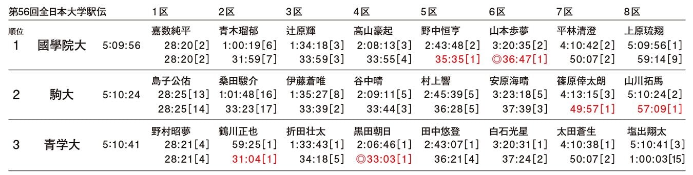 出雲と同様に3強の激闘となった全日本の区間順位。2列の上がチームの通過タイムと順位で、下が区間ごとの個人タイムと順位。黒田、山本が区間新（◎）の激走で、3大学が2つずつ区間賞（赤字）を獲得するなど戦力は拮抗。國學院大は「つなぎ区間」と呼ばれる5、6区で青学大に迫った