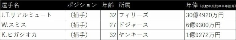 アメリカ捕手陣　©Number Web