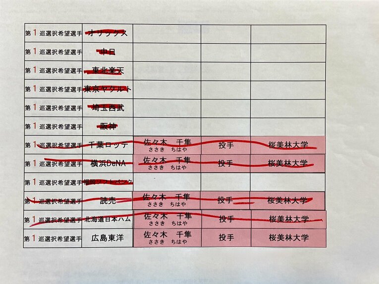 関野アナウンサーが「一番驚いた」と振り返った、2016年ドラフトの「外れ１位」で重複した佐々木千隼　（本人提供）　