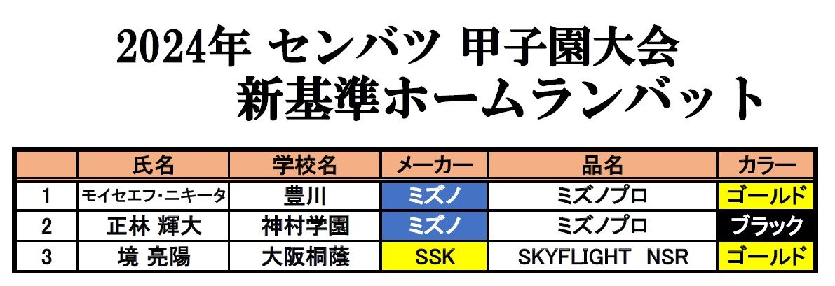 センバツ全31試合でホームランはわずか3本のみ。その3本のホームランを生んだのはミズノとSSKのバットだった