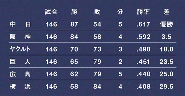 第1回WBCの熱狂冷めやらぬ中で開幕したシーズン。終盤に岡田阪神の猛追を振り払った落合中日が2年ぶりのリーグ優勝を果たした。一方、原辰徳が監督に復帰した巨人は序盤に首位をひた走るなど、確かな変革の兆しを見せた