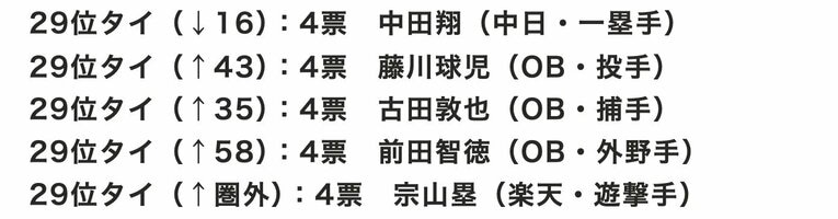 センバツ球児が選ぶ「好きな野球選手」29位タイ　※毎春発行の『センバツ 選抜高校野球大会完全ガイド』（週刊ベースボール別冊春季号）の「好きな球団」アンケートから集計