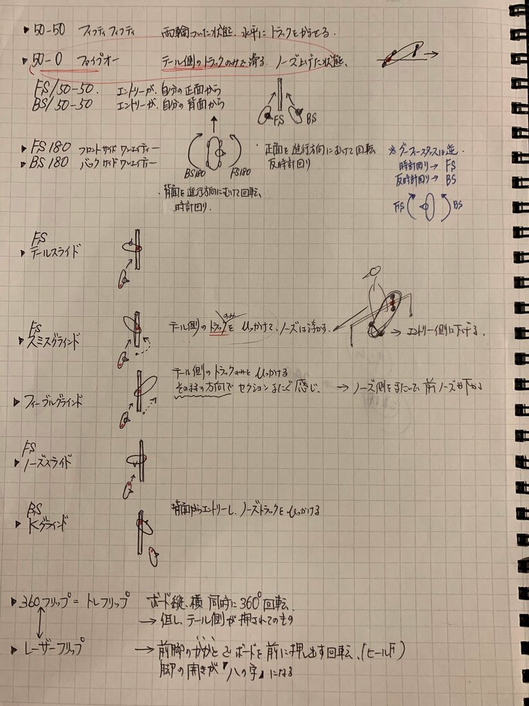 びっしりと書き込まれた倉田アナの取材ノート。「スケボーを見たことがなかった」というところから、コツコツと勉強を続けたという（写真＝本人提供）
