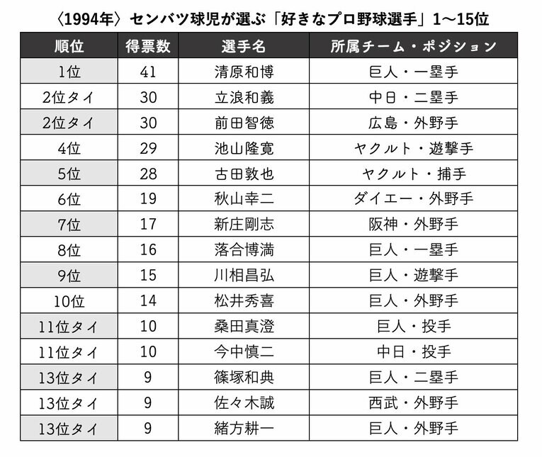 〈1994年〉センバツ球児が選ぶ「好きなプロ野球選手」1〜15位　※『第66回センバツ高校野球 出場32校完全ガイド』（別冊週刊ベースボール春季号／1994年）から集計