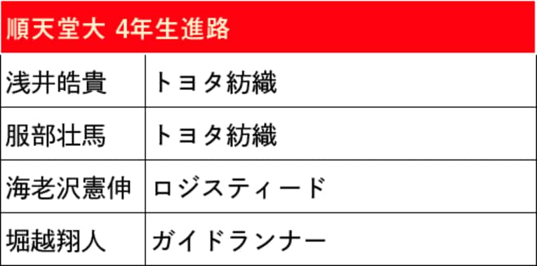 本記事で紹介した箱根駅伝出場校4年生の進路（スクロールしていくと他大学のリストと4年生の写真をご覧になれます）　©NumberWeb