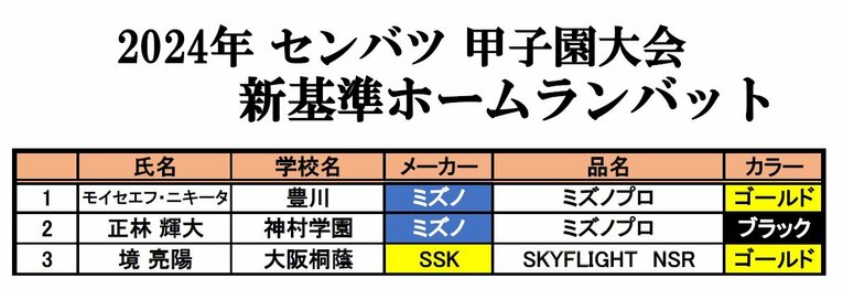 センバツ全31試合でホームランはわずか3本のみ。その3本のホームランを生んだのはミズノとSSKのバットだった
