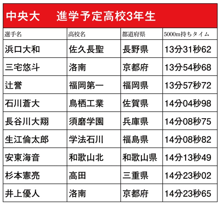 本シリーズで紹介した箱根駅伝出場校に進学予定の高校3年生ランナー（スクロールしていくと他大学のリストと写真をご覧になれます）　©NumberWeb