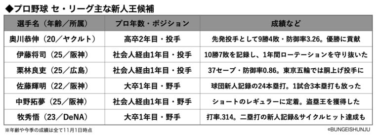 「あなたが予想するセリーグ新人王」ベスト3…3位は奥川、では“わずか55票差”の1位と2位は誰か？《700人アンケート》(2)