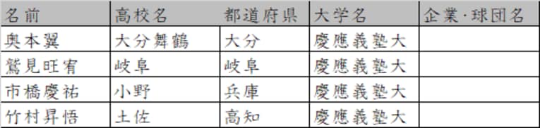 慶應の内部進学組以外にも有力選手が続々と　©Number Web