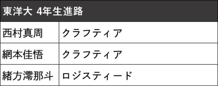 本記事で紹介した箱根駅伝出場校4年生の進路（スクロールしていくと他大学のリストと4年生の写真をご覧になれます）