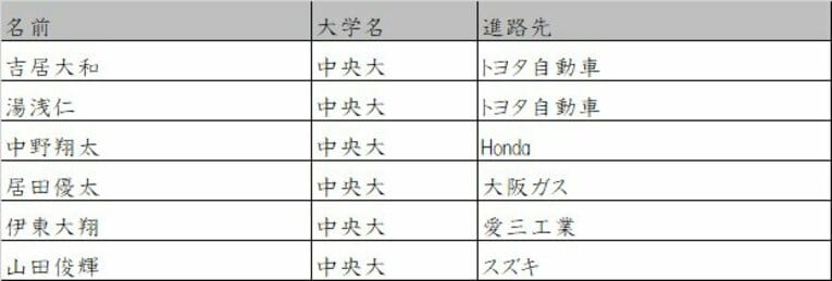 中央大　©Number Web