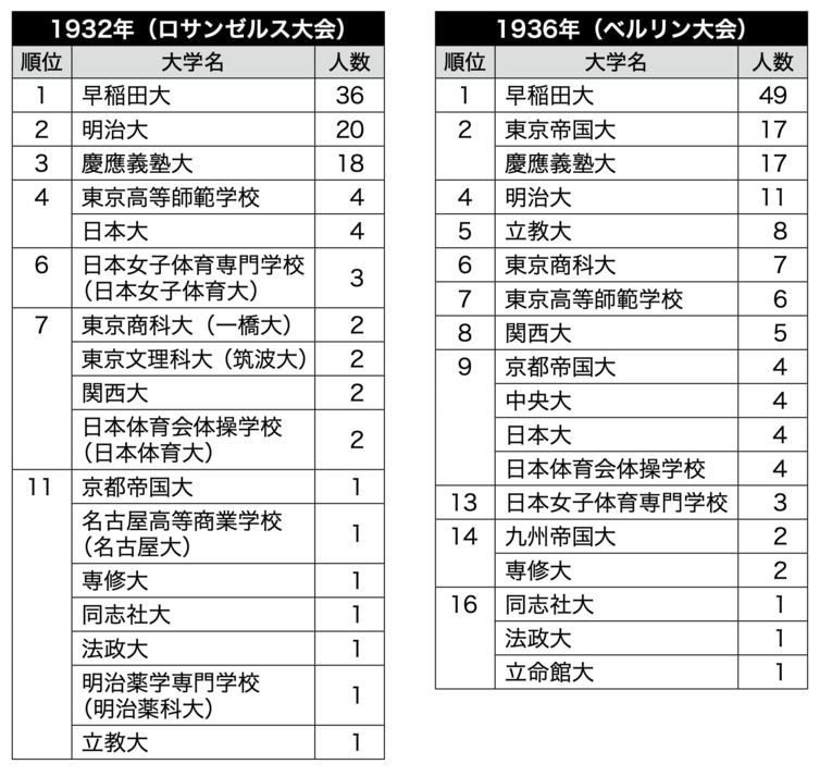 夏季オリンピック大会日本代表の出身・在学合計者数ランキング（1912年～2016年） ／ photograph by 『大学とオリンピック1912-2020』（中公新書ラクレ）より