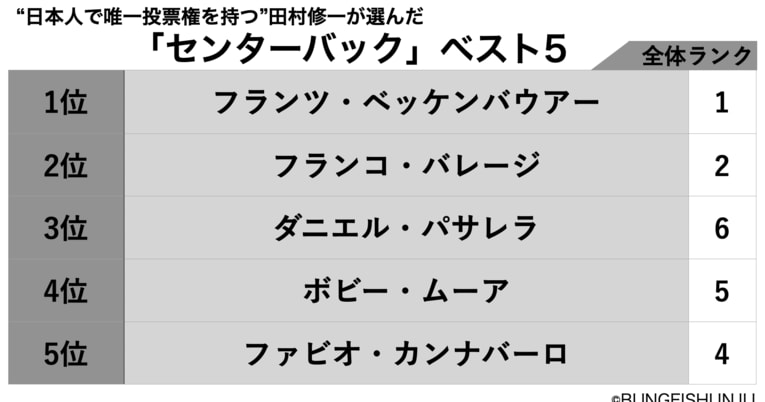 “日本人で唯一投票権を持つ”田村修一が投票したセンターバック＜ベスト5＞　©BUNGEISHUNJU