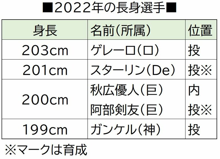 ※クリック、スワイプすると体重・年齢・高額年俸ランキング表がご覧になれます