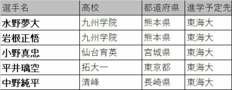 東海大　©Number Web