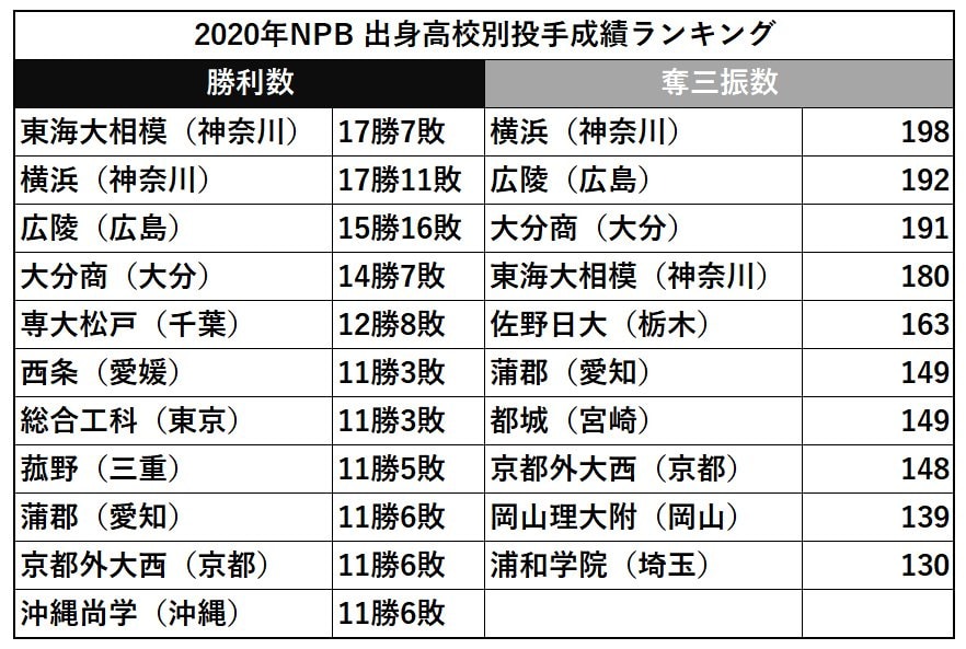 2020年・出身高校別の勝利数／奪三振数ランキング