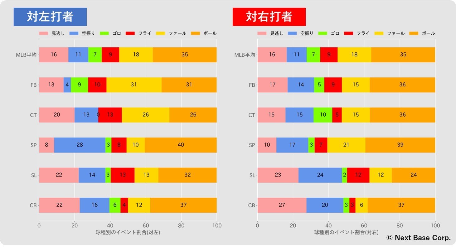 FB＝ストレート、CT＝カットボール、SP＝スプリット、SL＝スライダー、CB＝カーブ